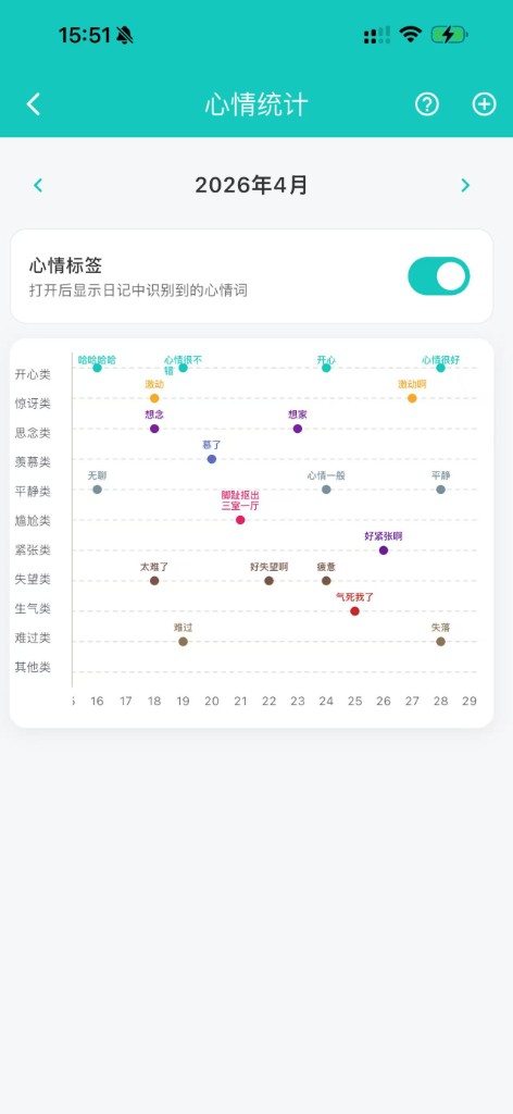 Mood Chart